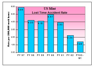 This is a bar chart showing the lost time accident rate per 200,000 work hours for Fiscal Years 1997-2003. In FY 97, the rate was 5.89 per 200,000 work hours. In FY 98, the rate was 4.22 per 200,000 work hours. In FY 99, the rate was 4.12 per 200,000 work hours. In FY 00, the rate was 4.97 per 200,000 work hours. In FY 91, the rate was 3.93 per 200,000 work hours. In FY 02, the rate was 2.24 per 200,000 work hours. In FY 03 Q1, the rate was per 200,000 work hours.